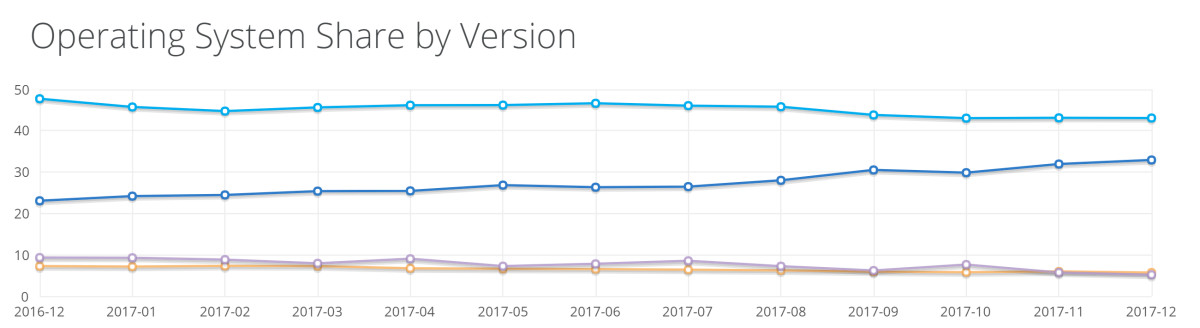 Windows 10在2017年的增幅不大，Windows 7依然称霸.jpg