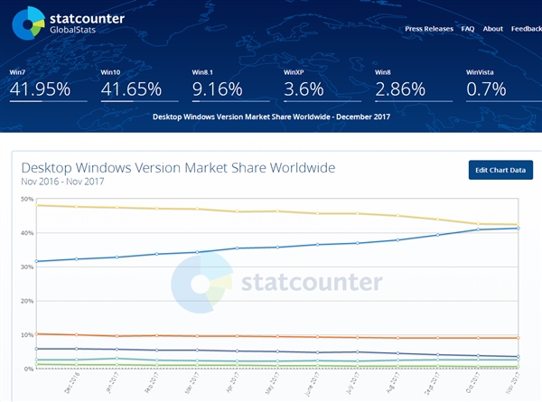 免费了快3年时间 Win10用户量仍旧没超过Win73.png