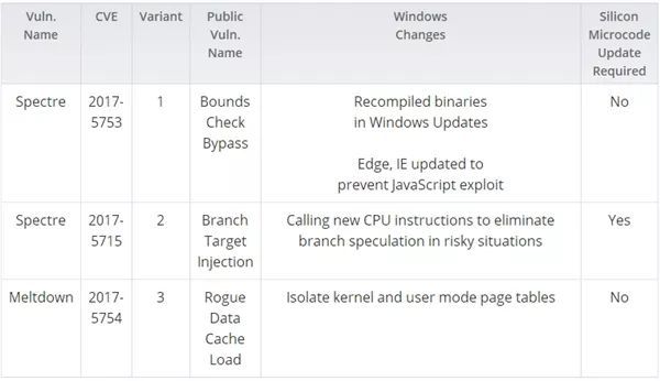 微软：面对Meltdown和Spectre漏洞第4代酷睿影响最大2.jpeg