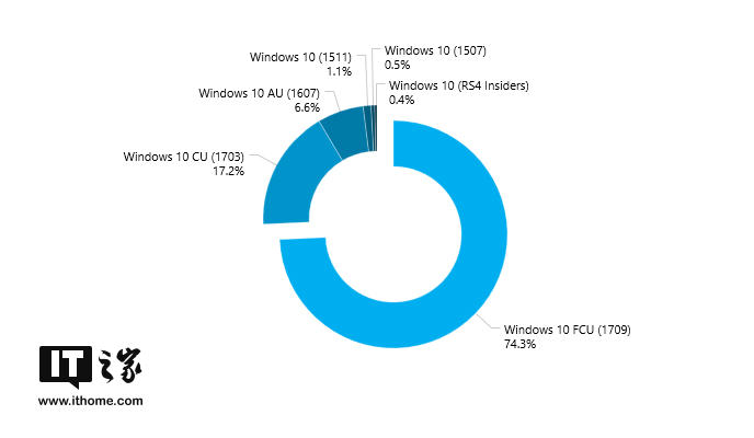 Win10 1709秋季版市场占比已达74.3%2.jpg