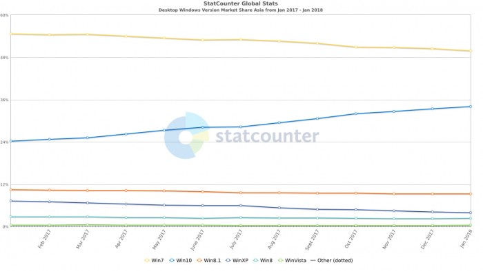 StatCounter：windows10全球份额超过Win7