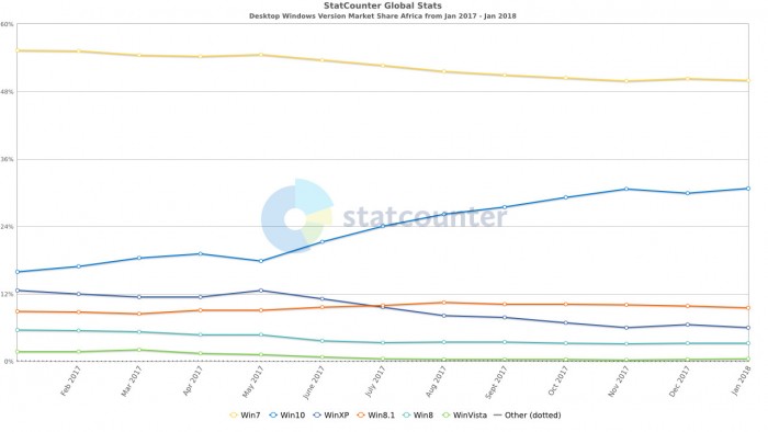 StatCounter：windows10全球份额超过Win7