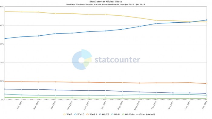 StatCounter：windows10全球份额超过Win7