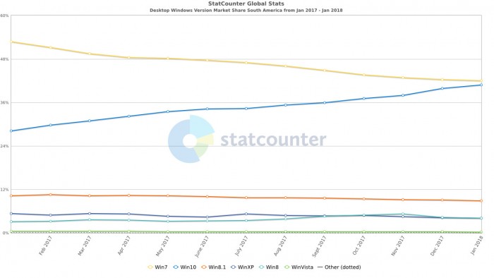 StatCounter：windows10全球份额超过Win7