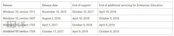 Windows 10多个版本提供6个月技术支持2.jpg