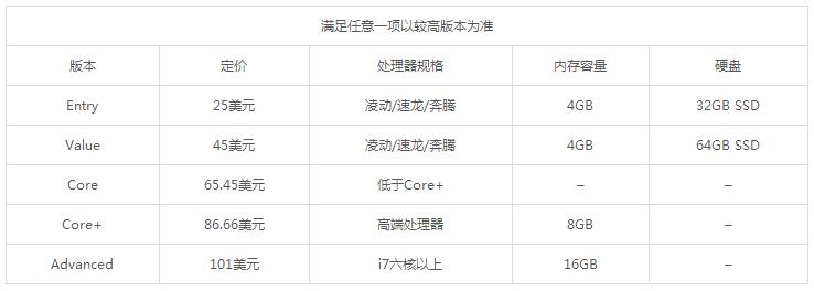 windows10家庭版4月将按硬件规格区别收费2.jpg