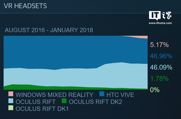 windows10 MR设备Steam份额再获增长2.jpg