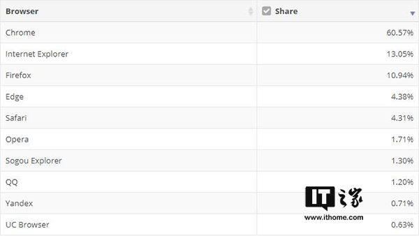 随着Win10更新，2月份谷歌Chrome份额仍占60.57%.png