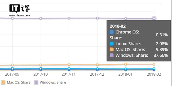 Windows 10市场份额在2月份迎来下降.png