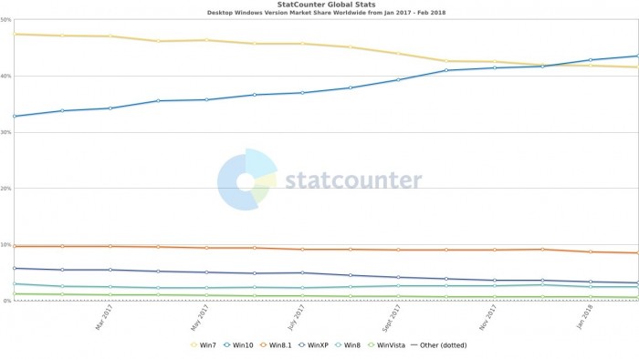 Win10 Redstone4推出后Win10全球份额将很快超过50%.jpg