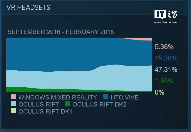 18年2月windows10 MR设备Steam份额继续增长2.jpg