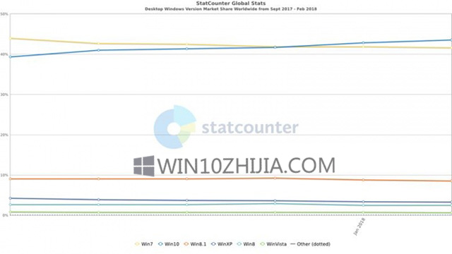 StatCounter统计：2月份Win10系统从42.78％上升到43.53％2.jpg