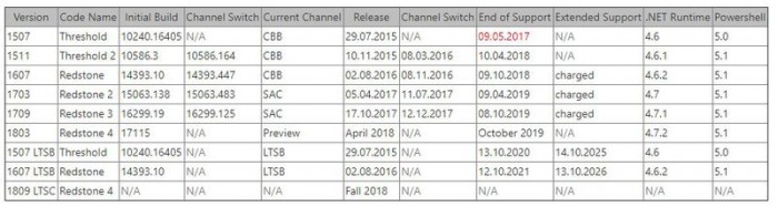 windows10 1803春季更新将提供18个月的技术支持1.jpg