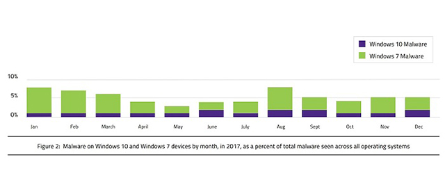 Win10专业版安全性是Win7旗舰版的两倍.jpg