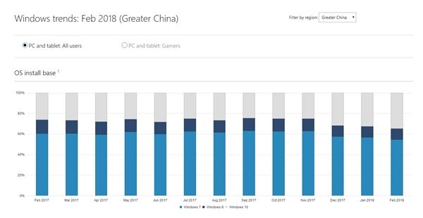 Windows 10早就超越老前辈Windows 7+3.jpg