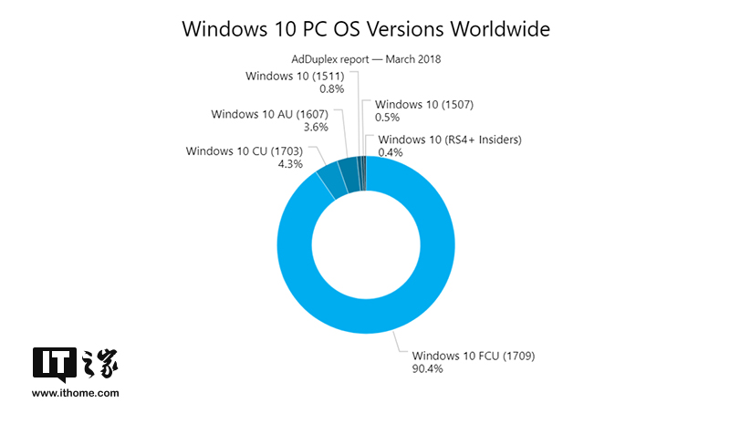 目前Win10 1709秋季版份额市场占比已超90%.jpg