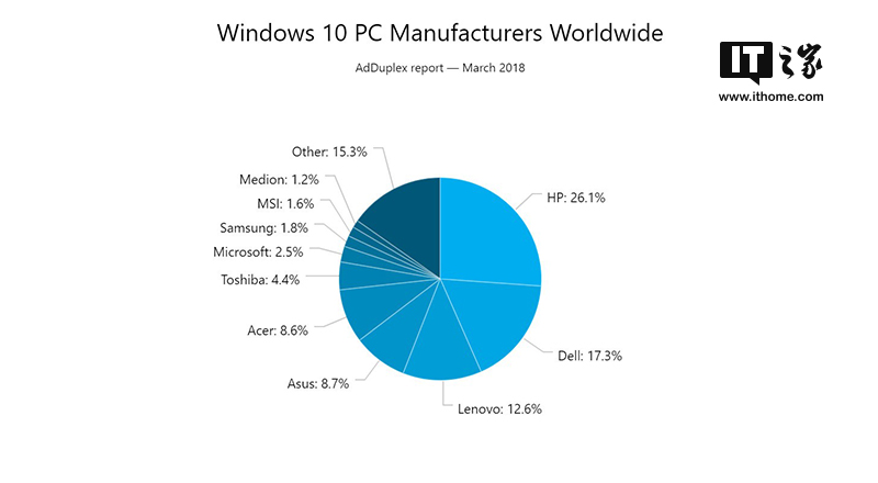 Win10 PC生产商份额详情：惠普占26.1%，微软2.5%.jpg