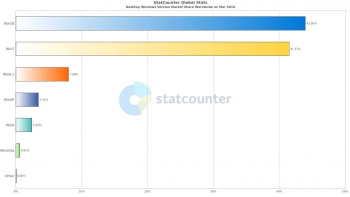 windows10系统正朝着50%份额迈进.jpg