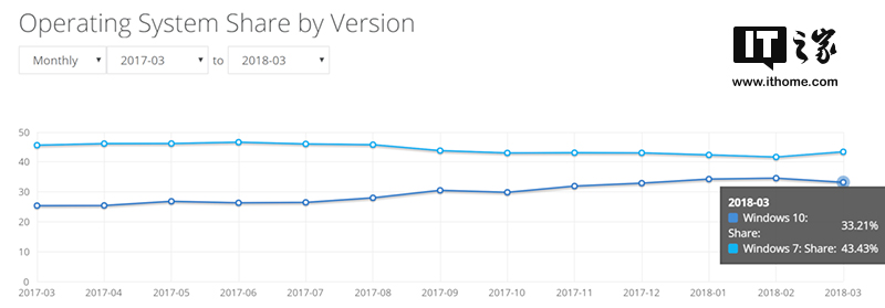 2018年3月windows10全球份额不升反降.jpg