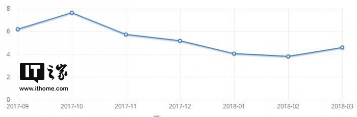 在windows10狂涨的情况下WinXP仍未消亡2.jpg