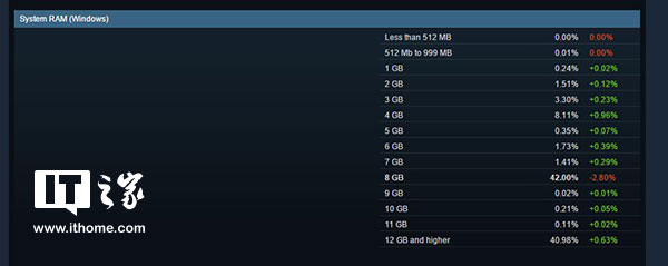 Steam三月数据：Win7暴跌11.42%仍第一，Win10暴涨10.6%2.jpg