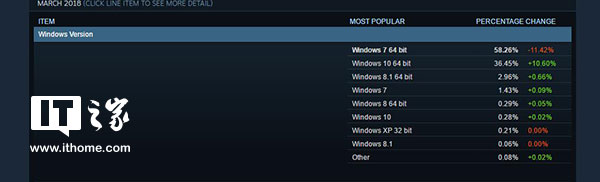 Steam三月数据：Win7暴跌11.42%仍第一，Win10暴涨10.6%1.jpg