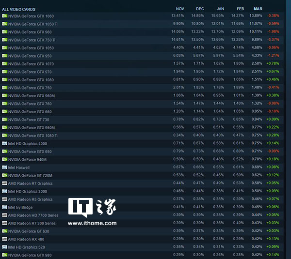 Steam三月数据：Win7暴跌11.42%仍第一，Win10暴涨10.6%3.jpg