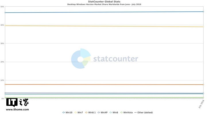 最新报告：Win10系统份额首次超越Win7b.jpg