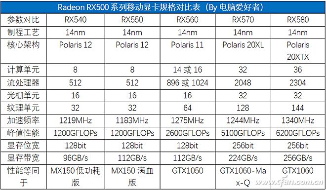 RX500显卡