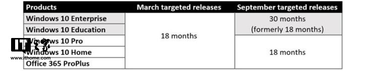 windows10生命周期策略，部分版本将减少1年1.jpg