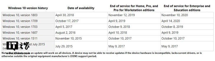 windows10生命周期策略，部分版本将减少1年2.jpg