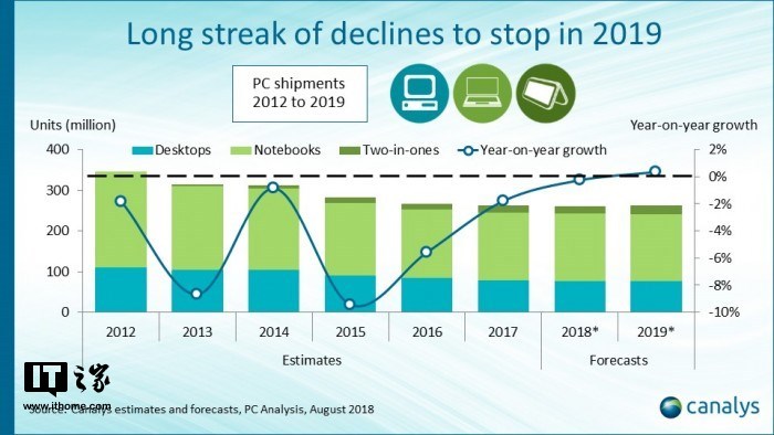 Windows 10被认可：2019年PC市场将重获升势.jpg