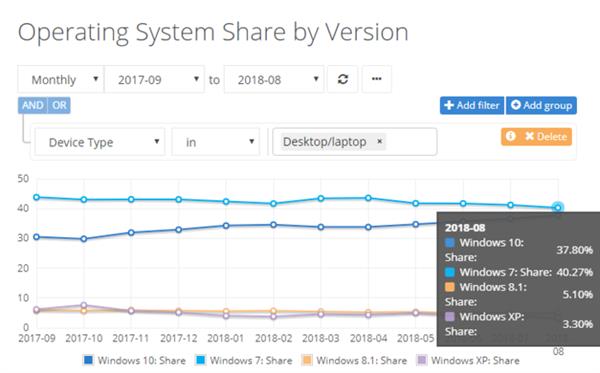 三年了！为什么Win10系统还是没有超越Win7？