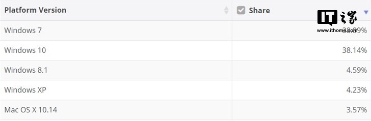 windows10份额已非常接近windows7，即将超越2.jpg