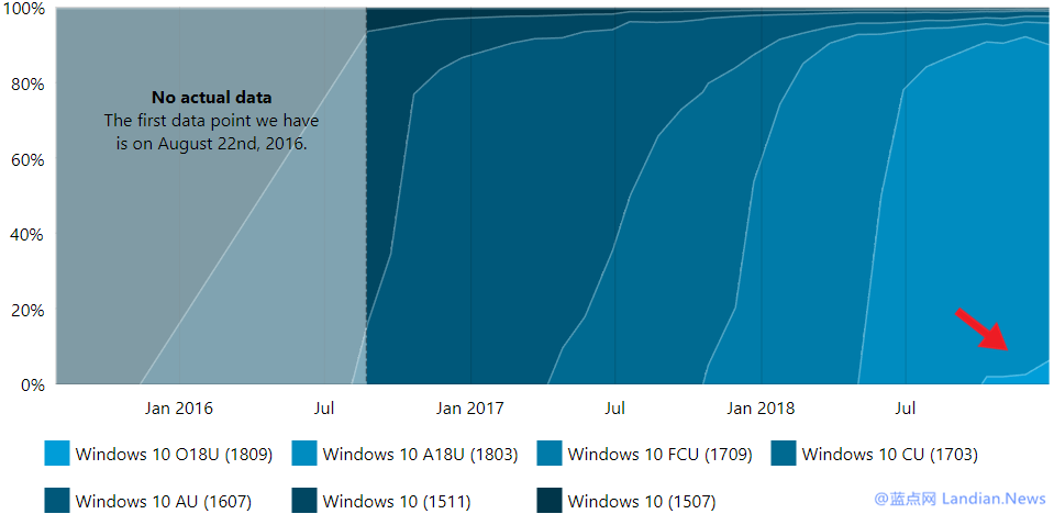 微软谨慎的推送windows10 1809版更新2.png