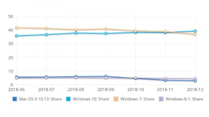 windows10跻身全球第一大桌面系统.jpg