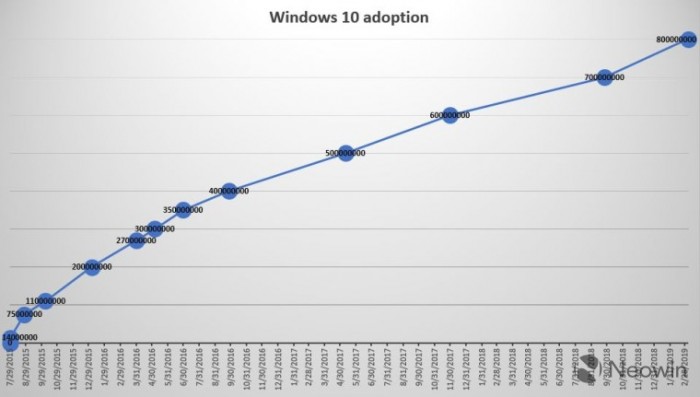 Win10设备超过8亿,微软近15%的收入来自Windows2.jpg