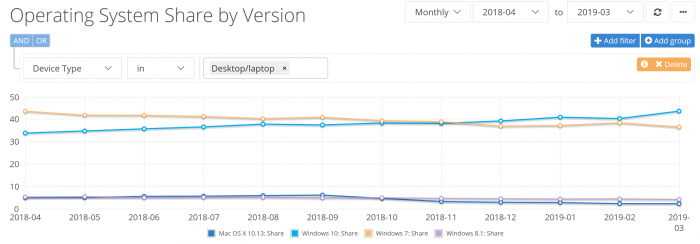 2019年3月NetMarketShare数据显示：Chrome遥遥领先