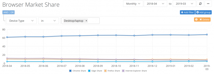 2019年3月NetMarketShare数据显示：Chrome遥遥领先