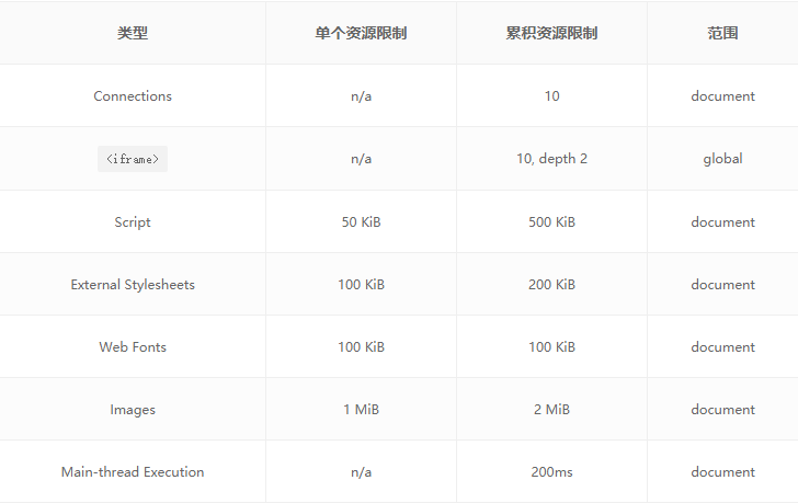 谷歌浏览器极速模式Never Slow Mode更多细节公布