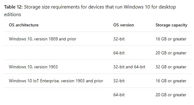 Win10 1903最低硬件要求：最低存储容量均需32GB以上