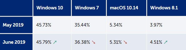 最新数据：Windows 10虽占主导 但增长有限2.png