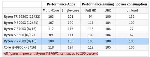 AMD驱动更新 Win10对锐龙3000系列大优化