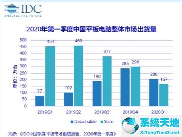 IDC：Q1 中國平板電腦出貨量 373 萬臺，華為蘋果小米微軟聯想排名前五