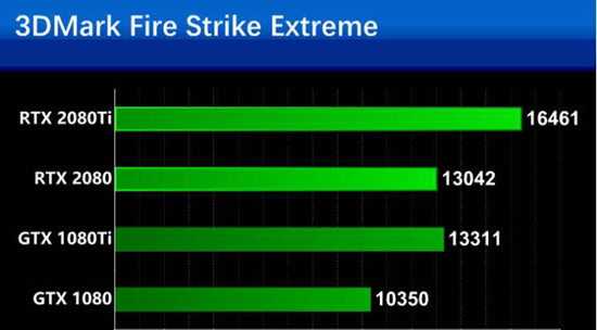 RTX2080比GTX1080强多少