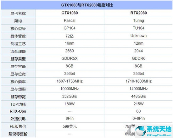 RTX2080比GTX1080强多少