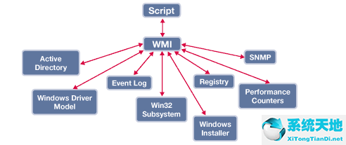 Win7旗舰版系统WMI控件的功能作用